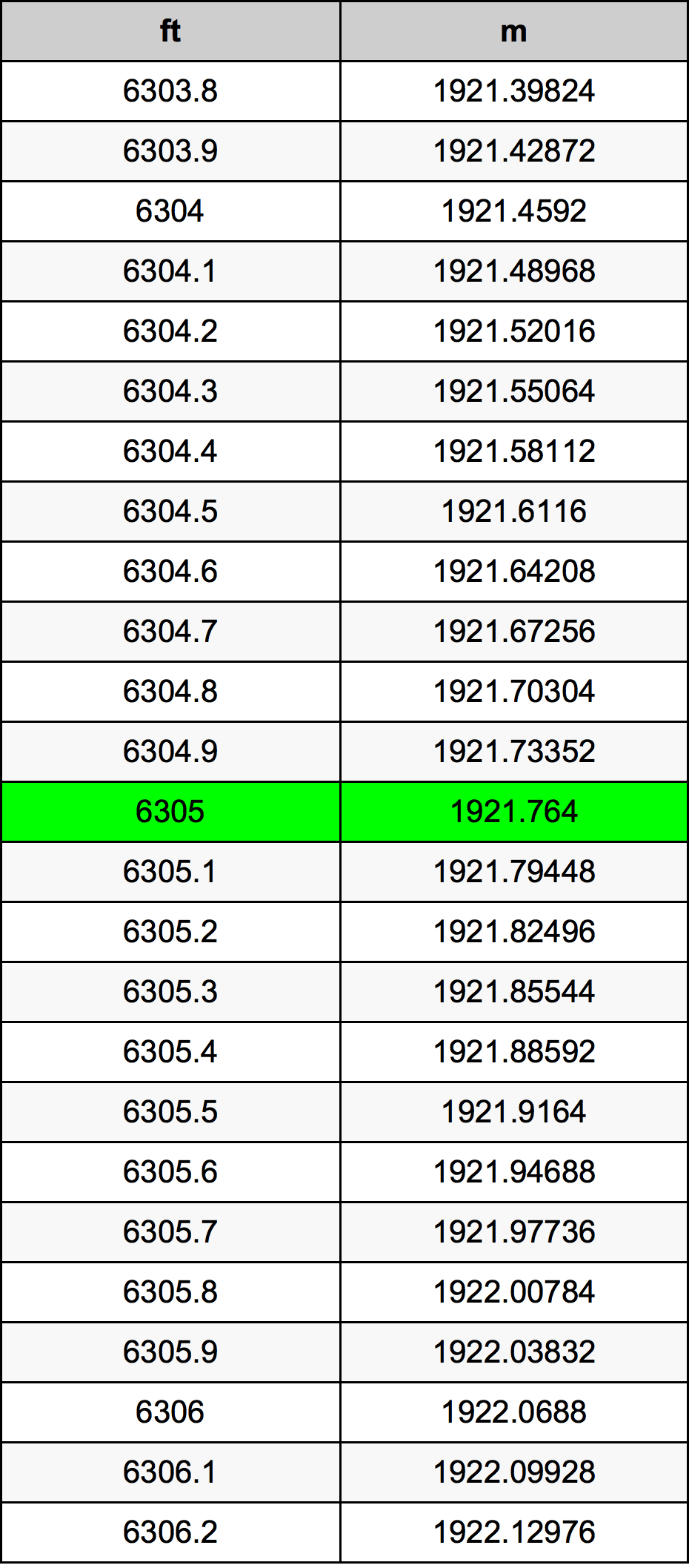 6305 Uqija konverżjoni tabella