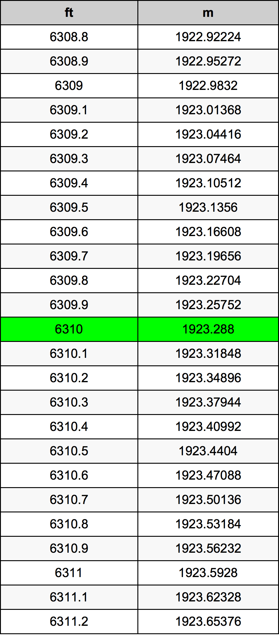6310 Uqija konverżjoni tabella