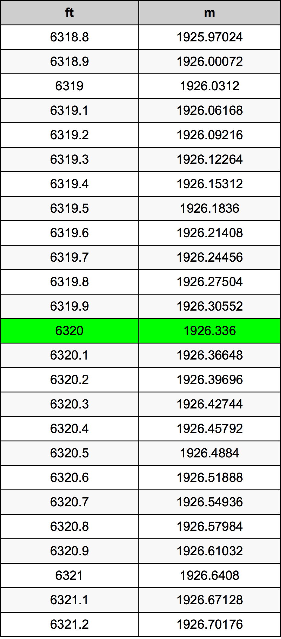 6320 Uqija konverżjoni tabella