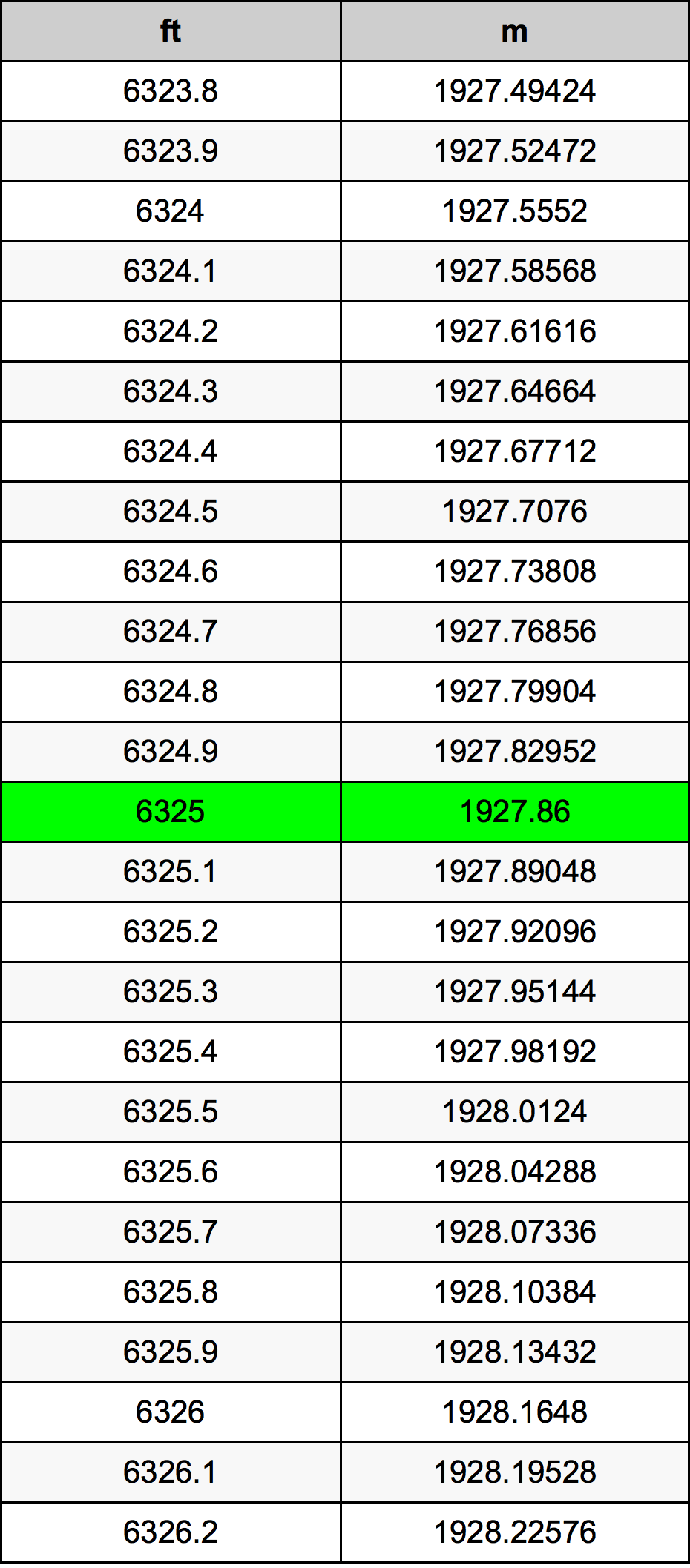 6325 Унция Таблица за преобразуване