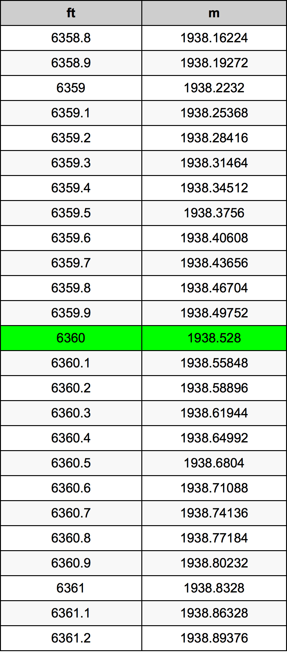 6360 Uqija konverżjoni tabella