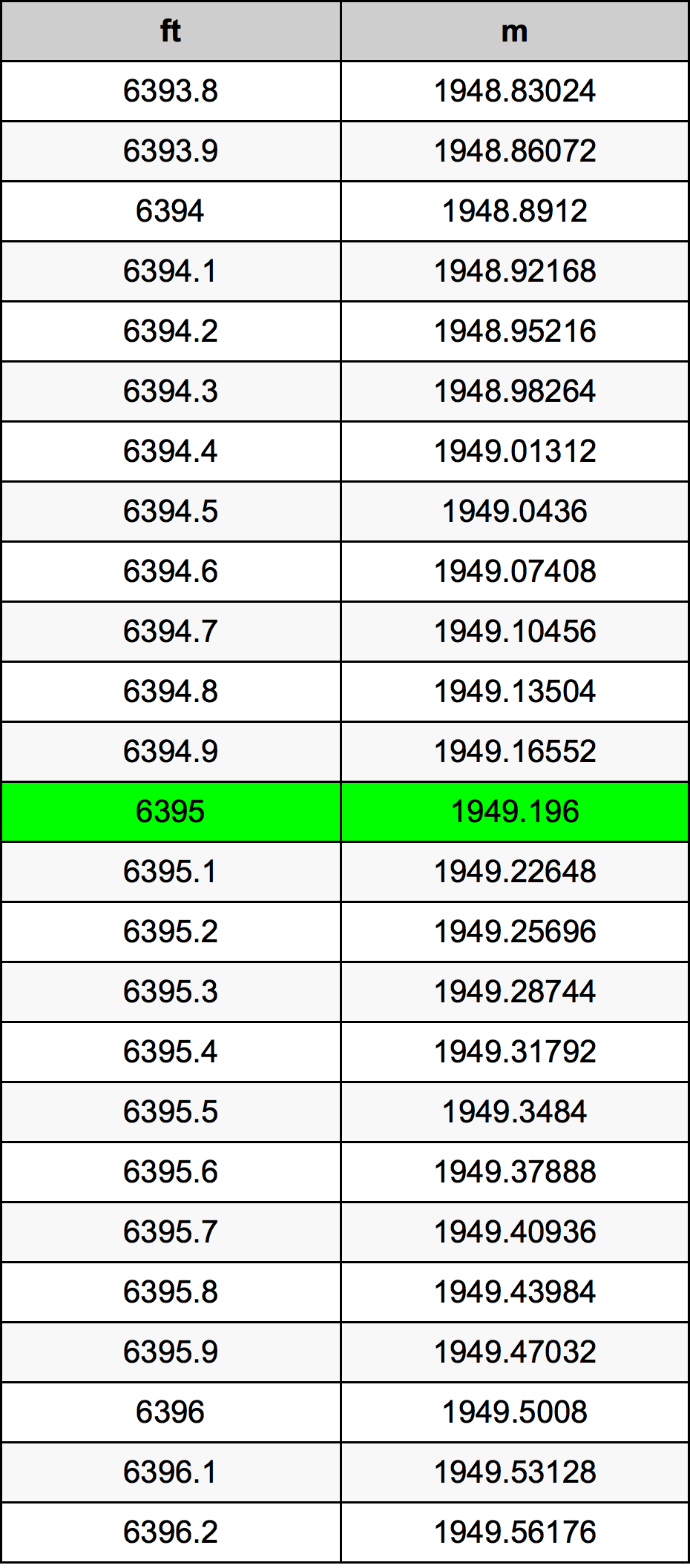 6395 Onça tabela de conversão