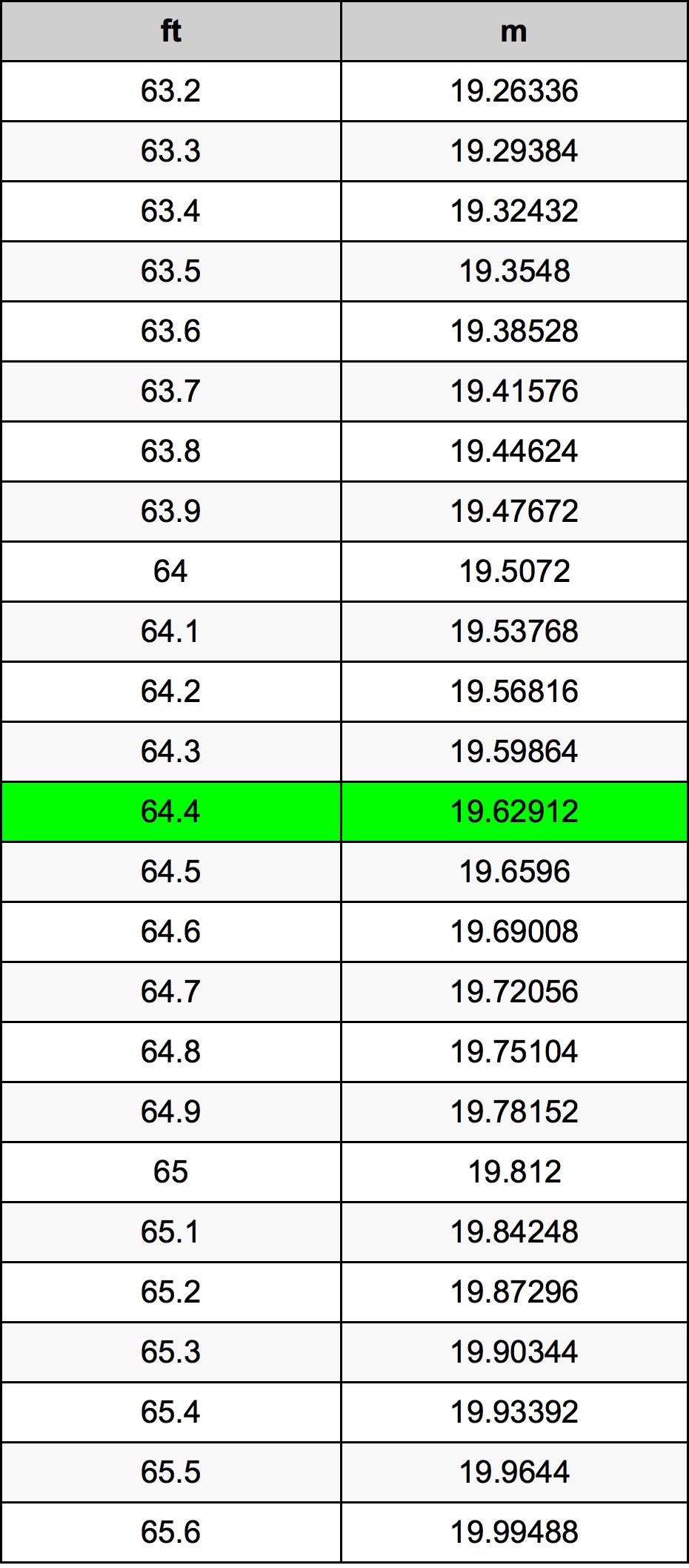 64.4 Uqija konverżjoni tabella