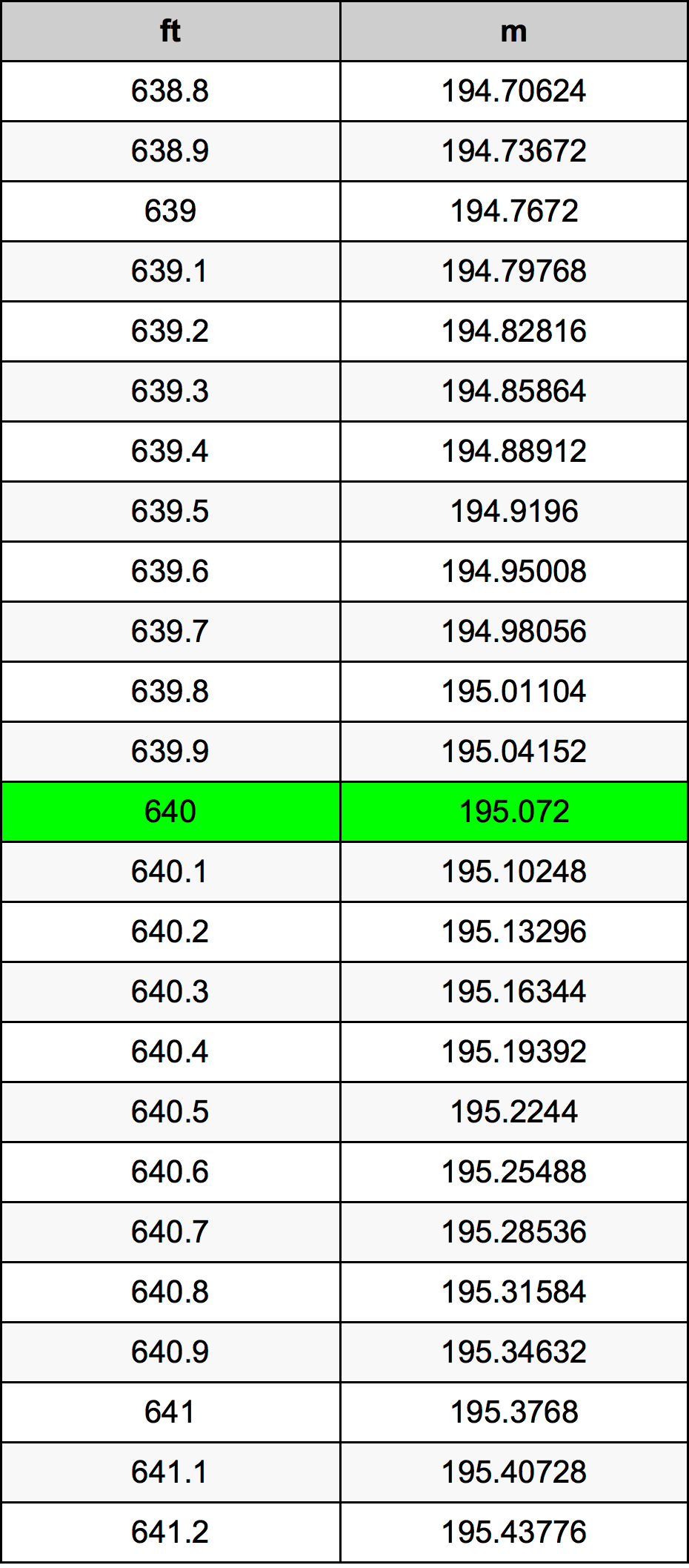 640 Uqija konverżjoni tabella