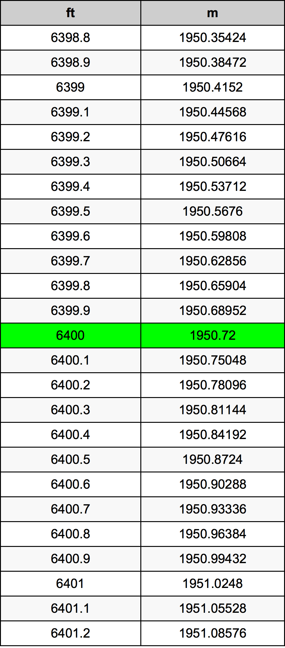 6400 Унция Таблица преобразования