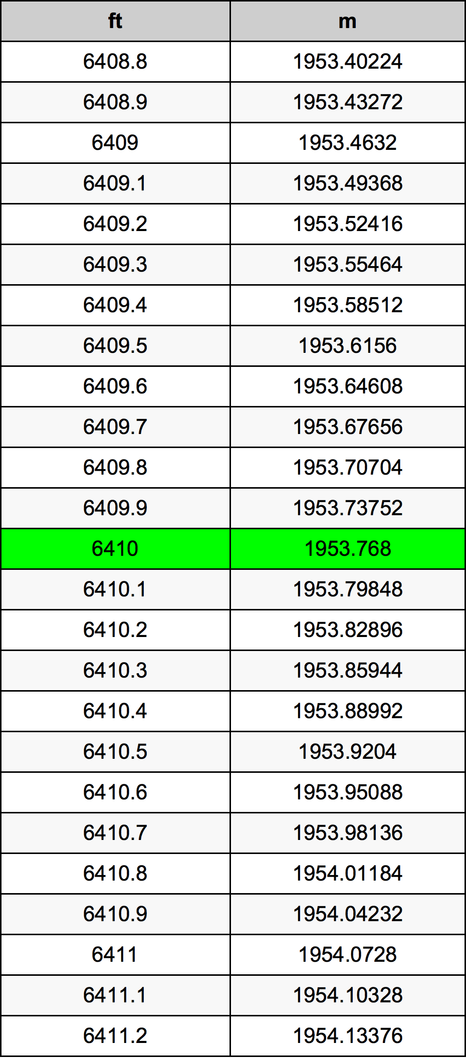6410 Uqija konverżjoni tabella