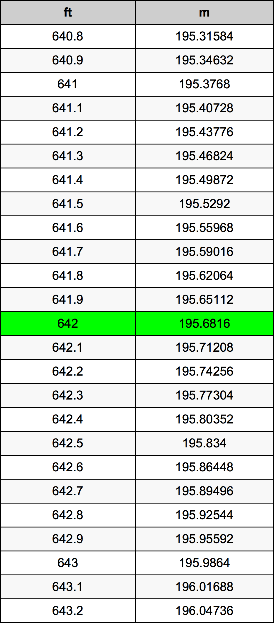 642 Uqija konverżjoni tabella