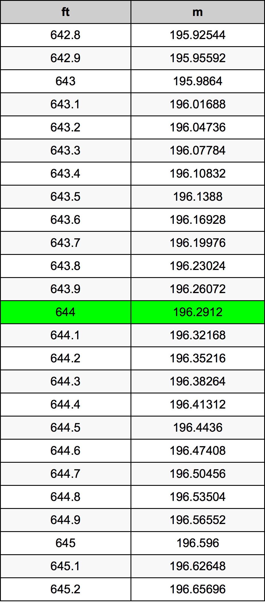 644 Uqija konverżjoni tabella