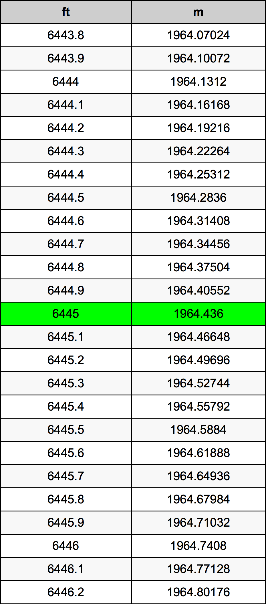 6445 Uqija konverżjoni tabella