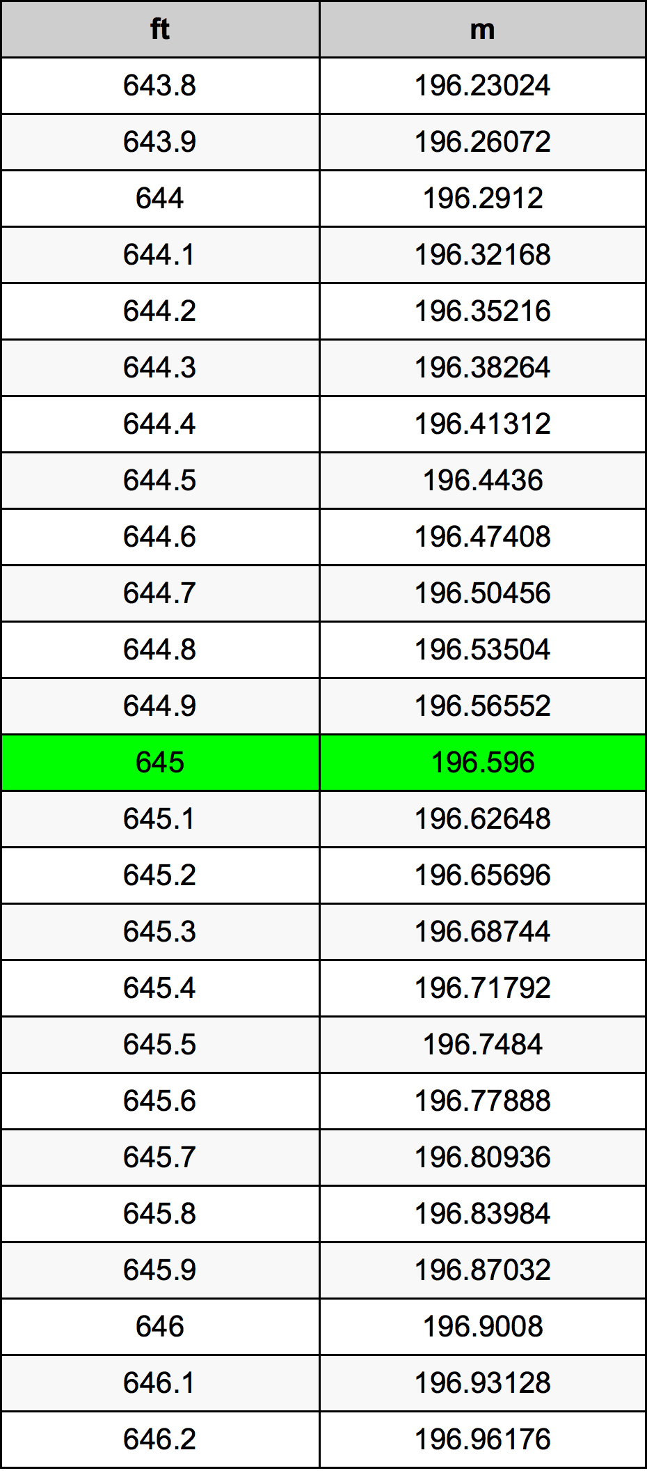 645 Uqija konverżjoni tabella