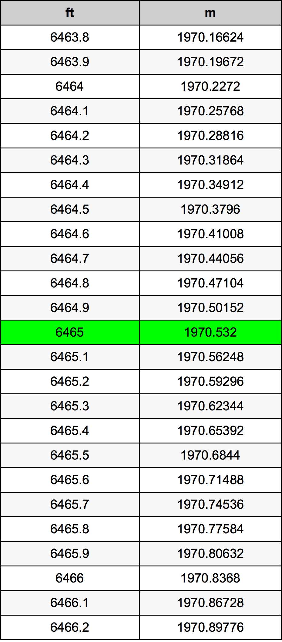 6465 Унция Таблица преобразования