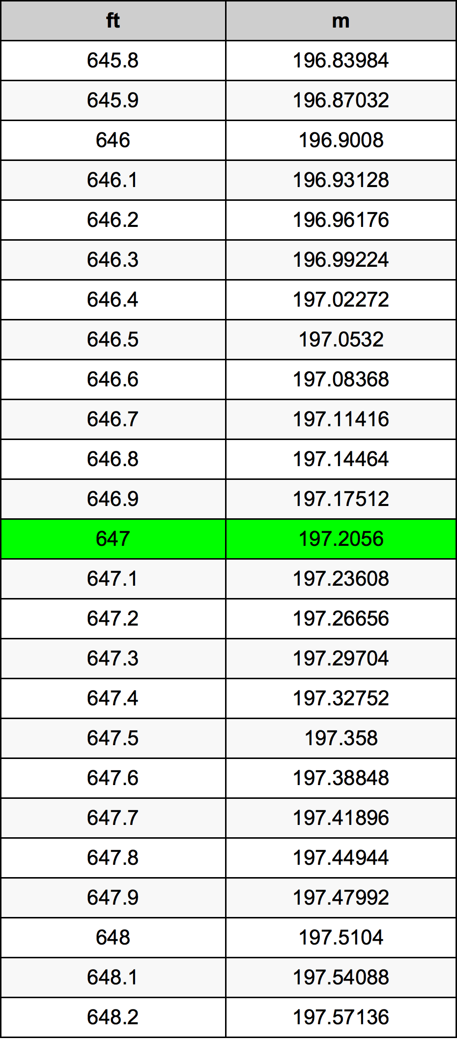 647 Uqija konverżjoni tabella