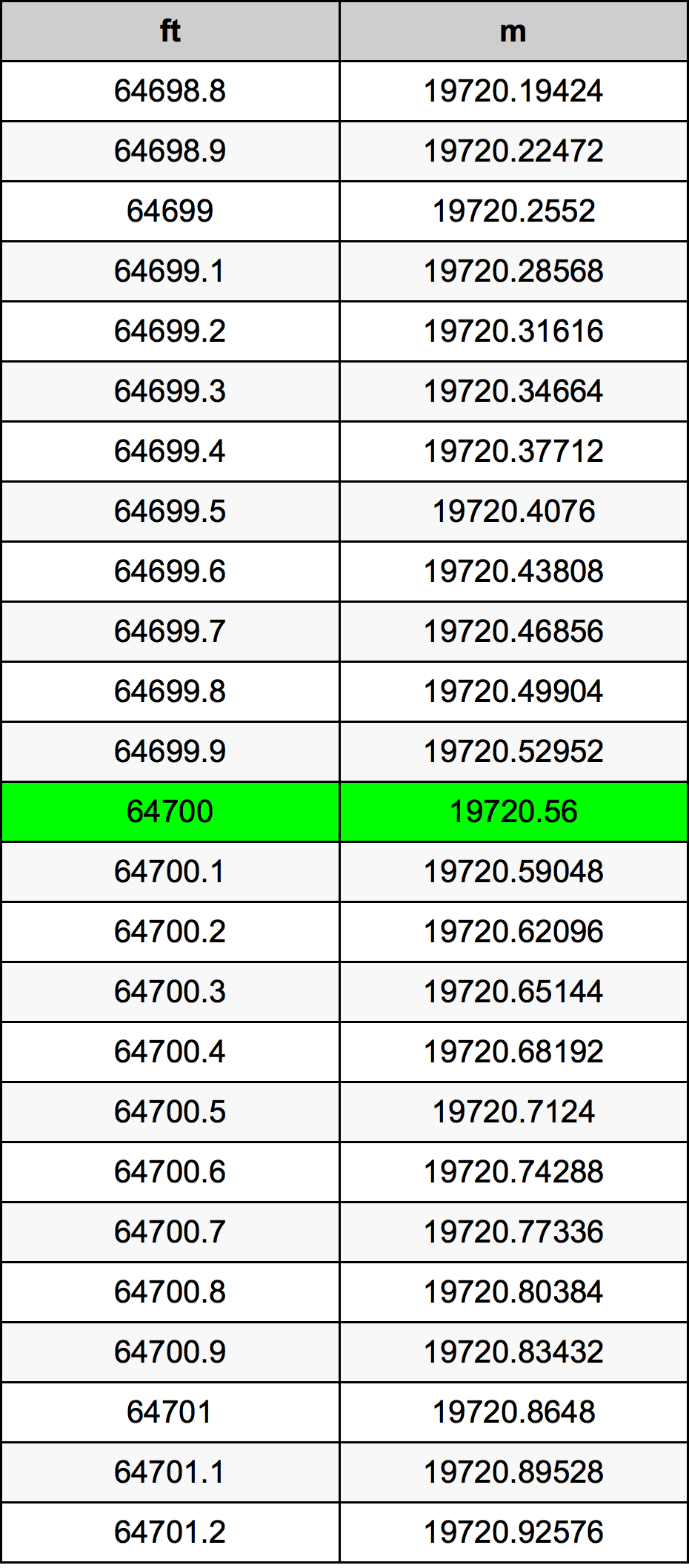 64700 Uqija konverżjoni tabella