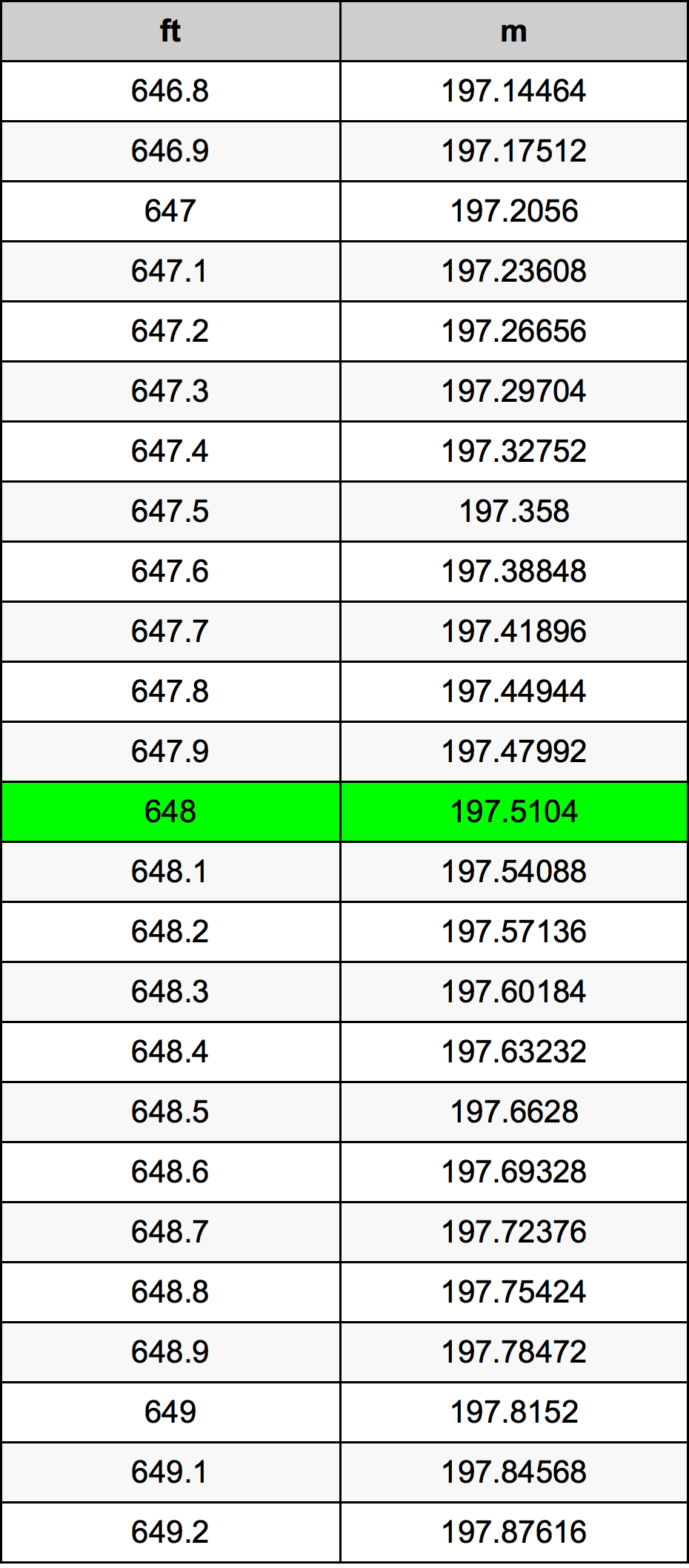 648 Uqija konverżjoni tabella