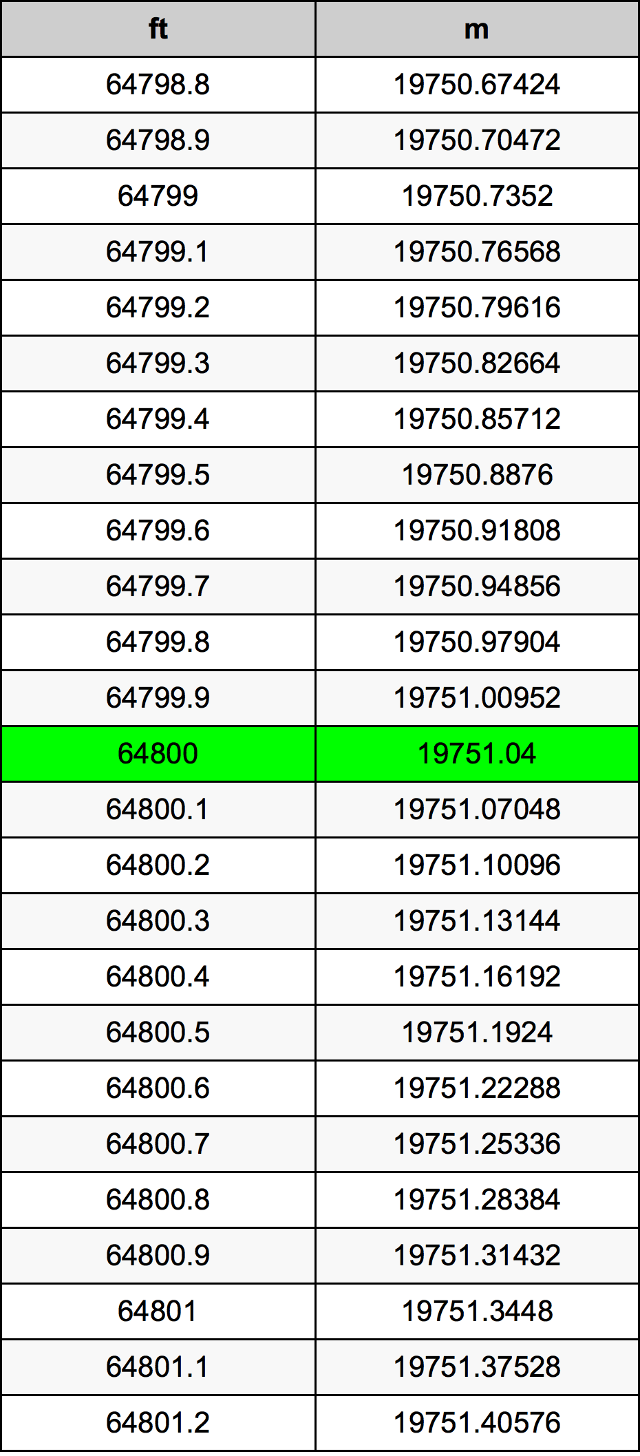 64800 Uqija konverżjoni tabella