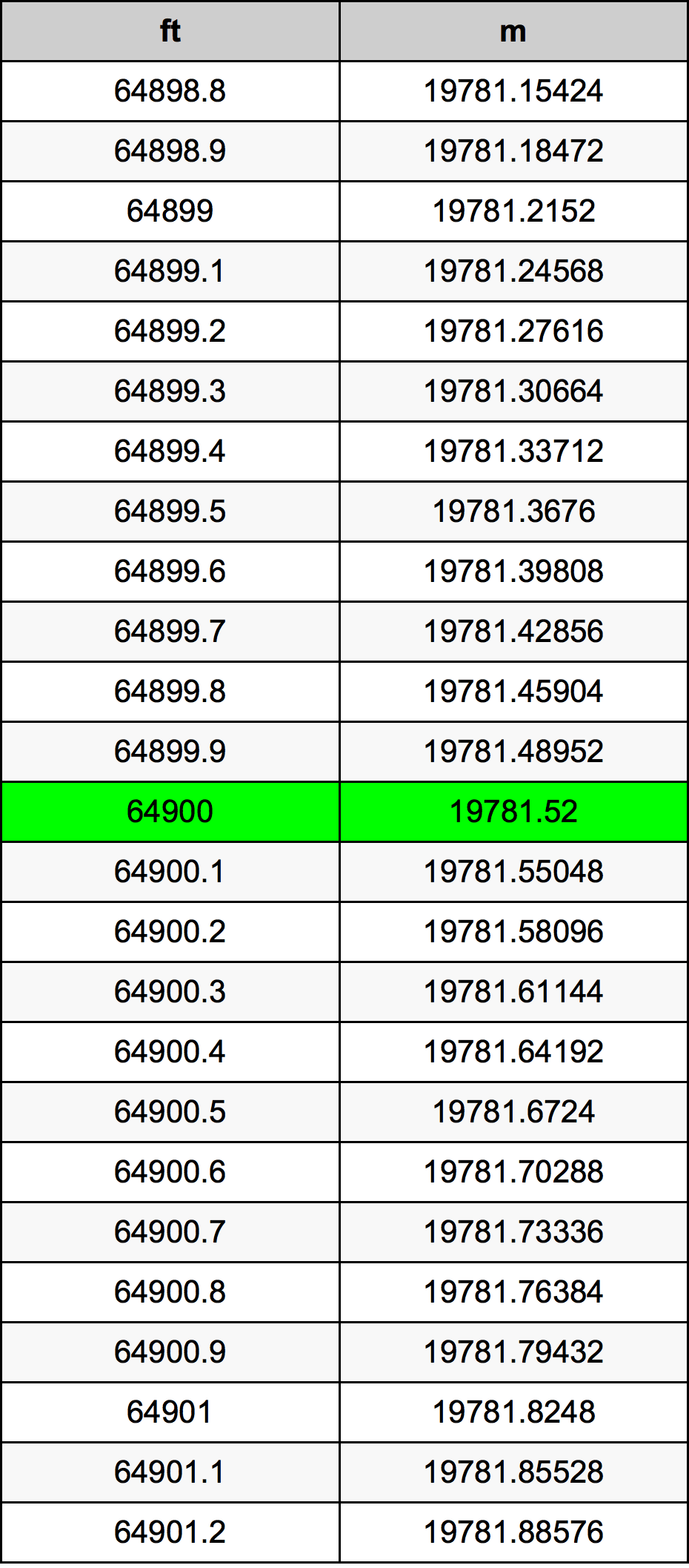 64900 Uqija konverżjoni tabella