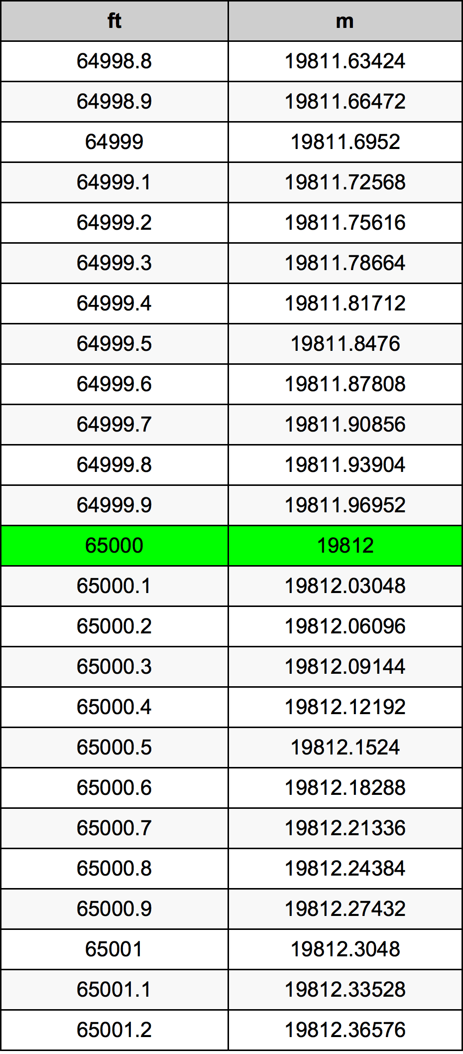 65000 Uqija konverżjoni tabella