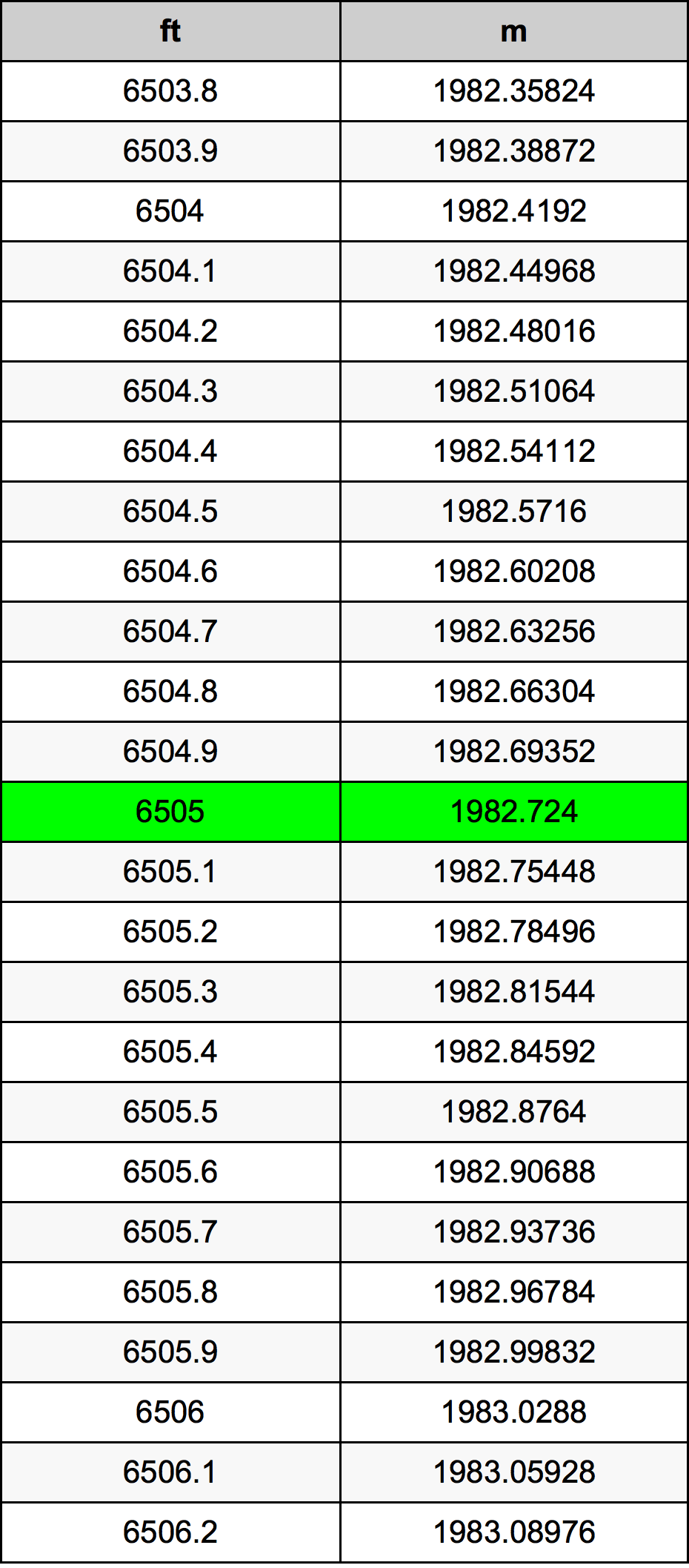 6505 Oncia tabella di conversione