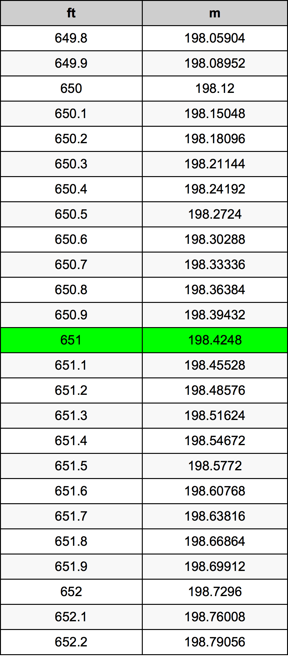 651 Uqija konverżjoni tabella
