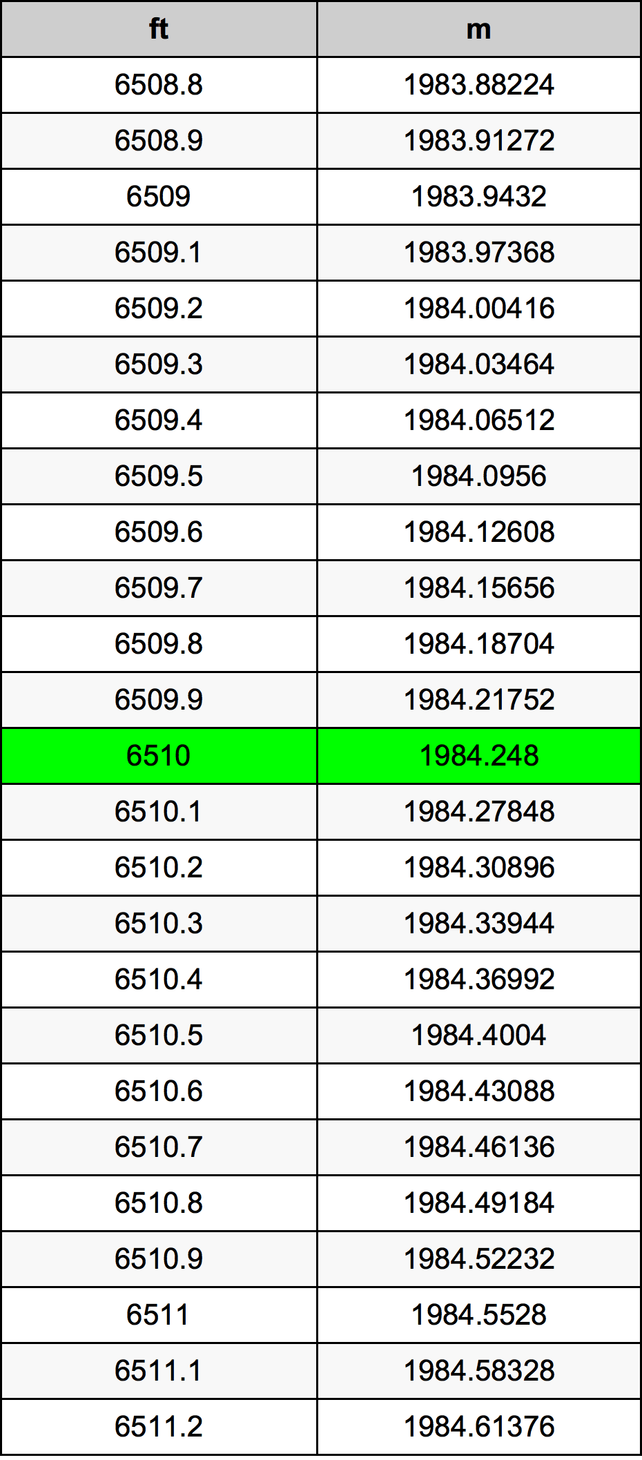 6510 Uncie tabelul de conversie