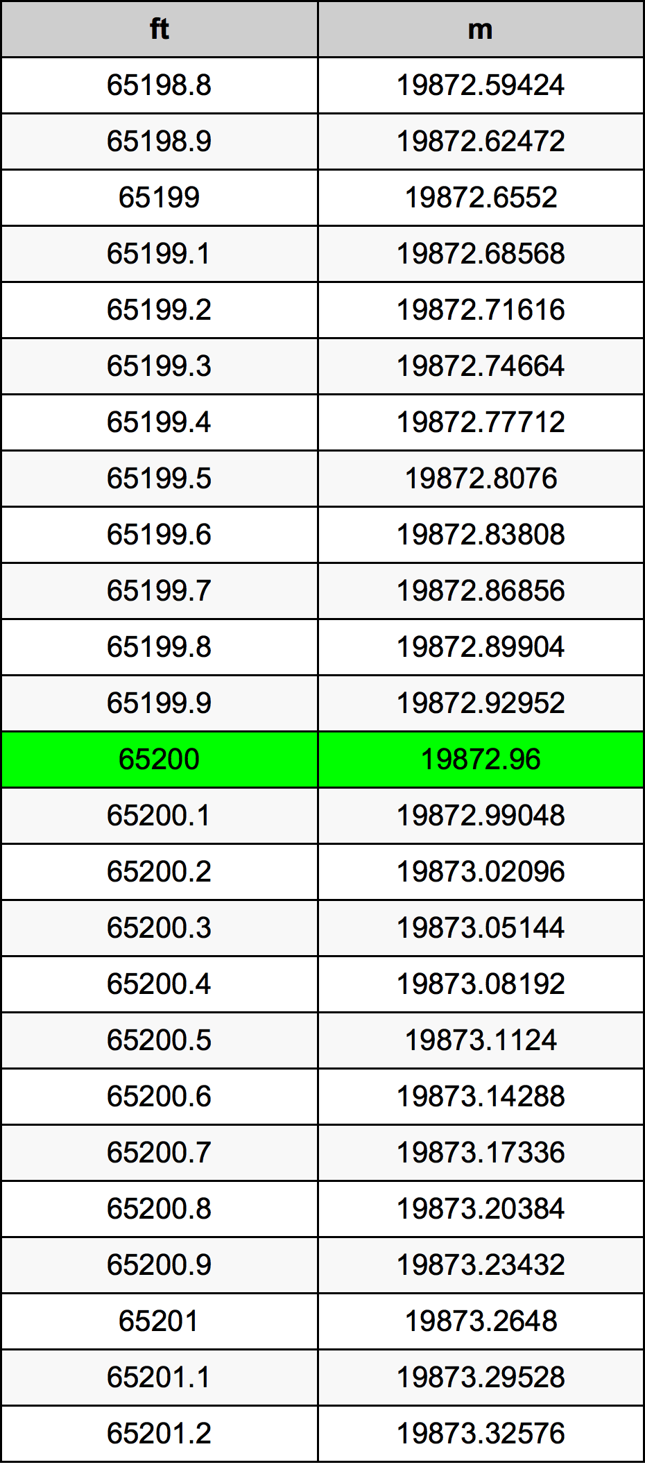 65200 Uqija konverżjoni tabella