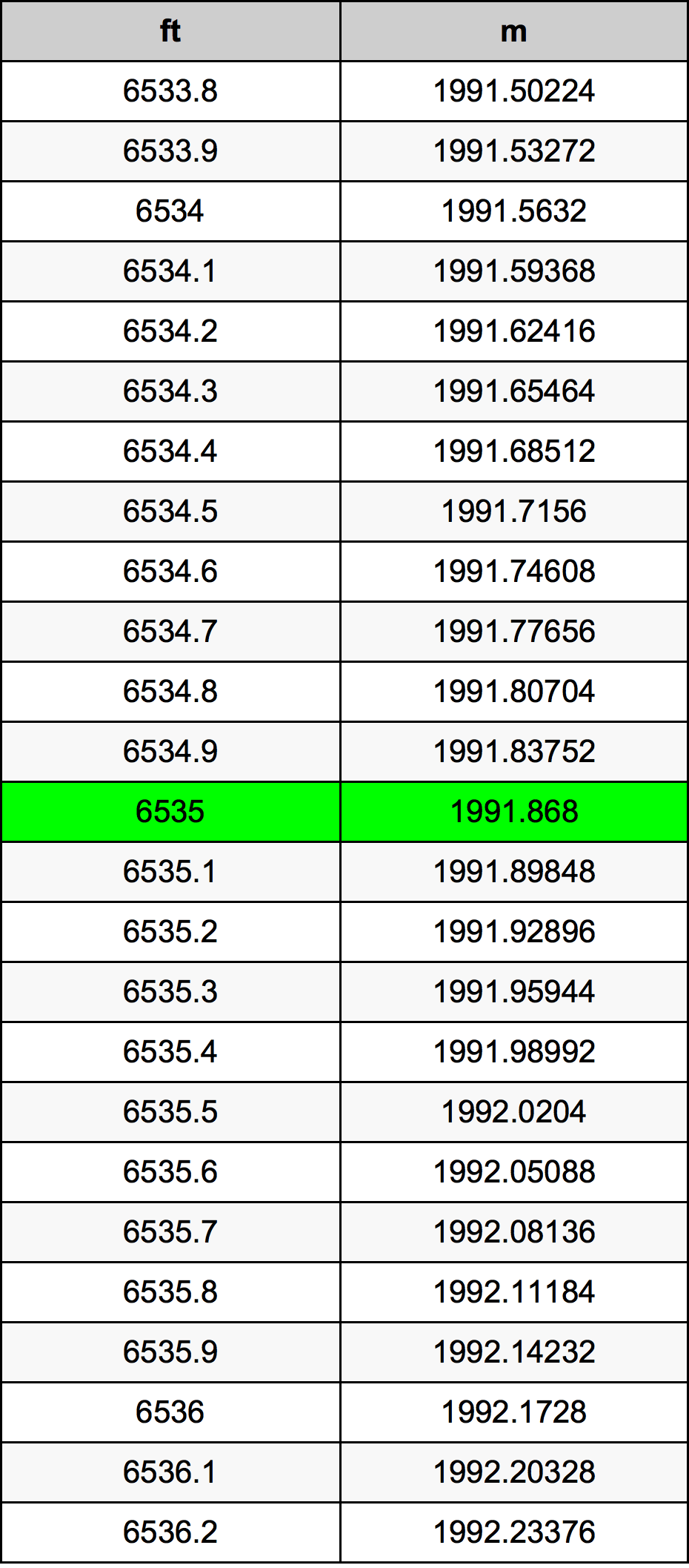 6535 Oncia tabella di conversione
