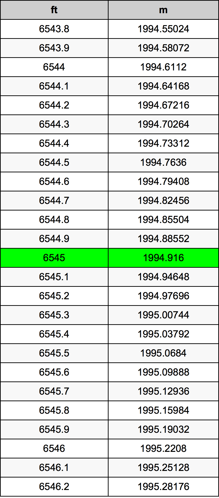 6545 أونصة جدول تحويل