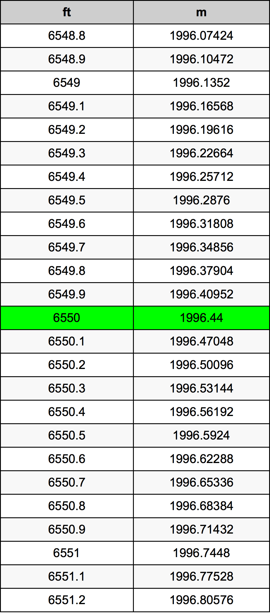 6550 Унция Таблица за преобразуване
