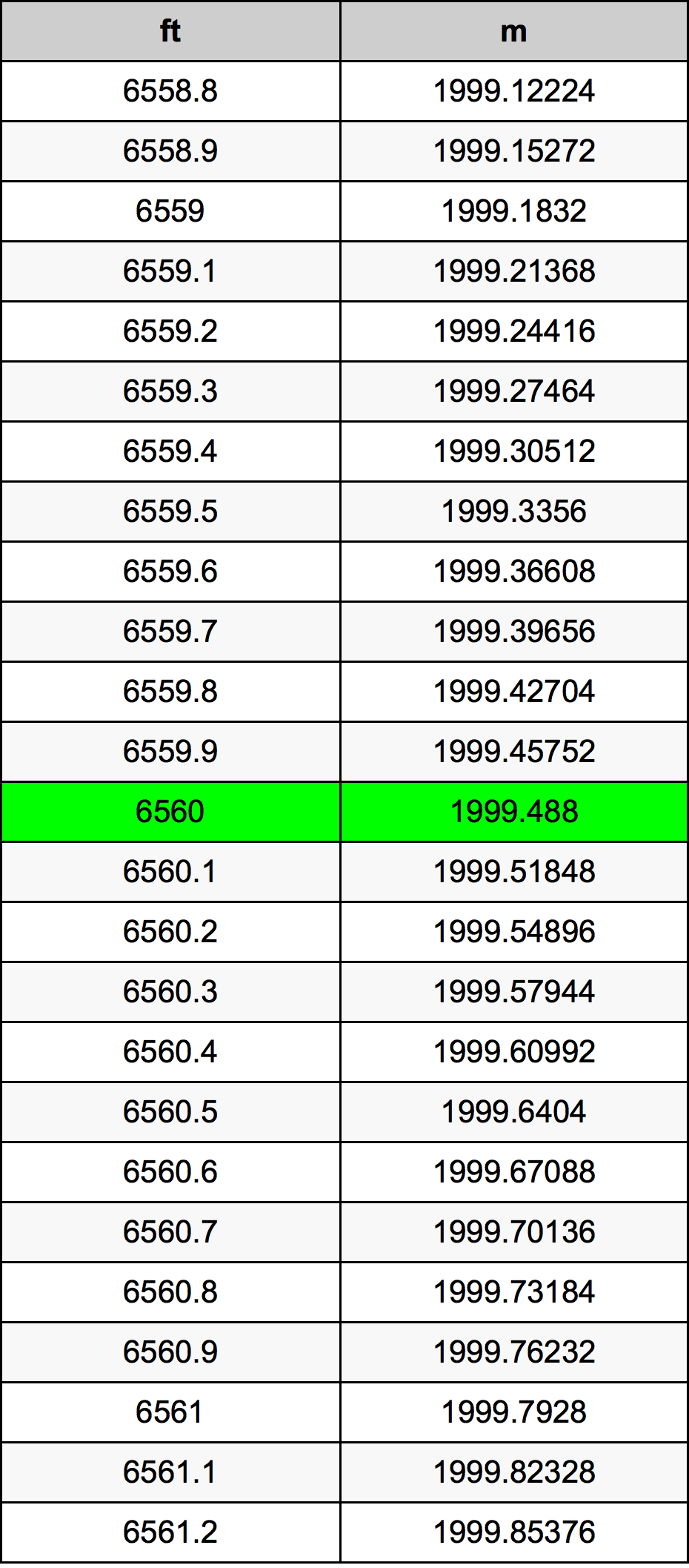 6560 Унция Таблица за преобразуване