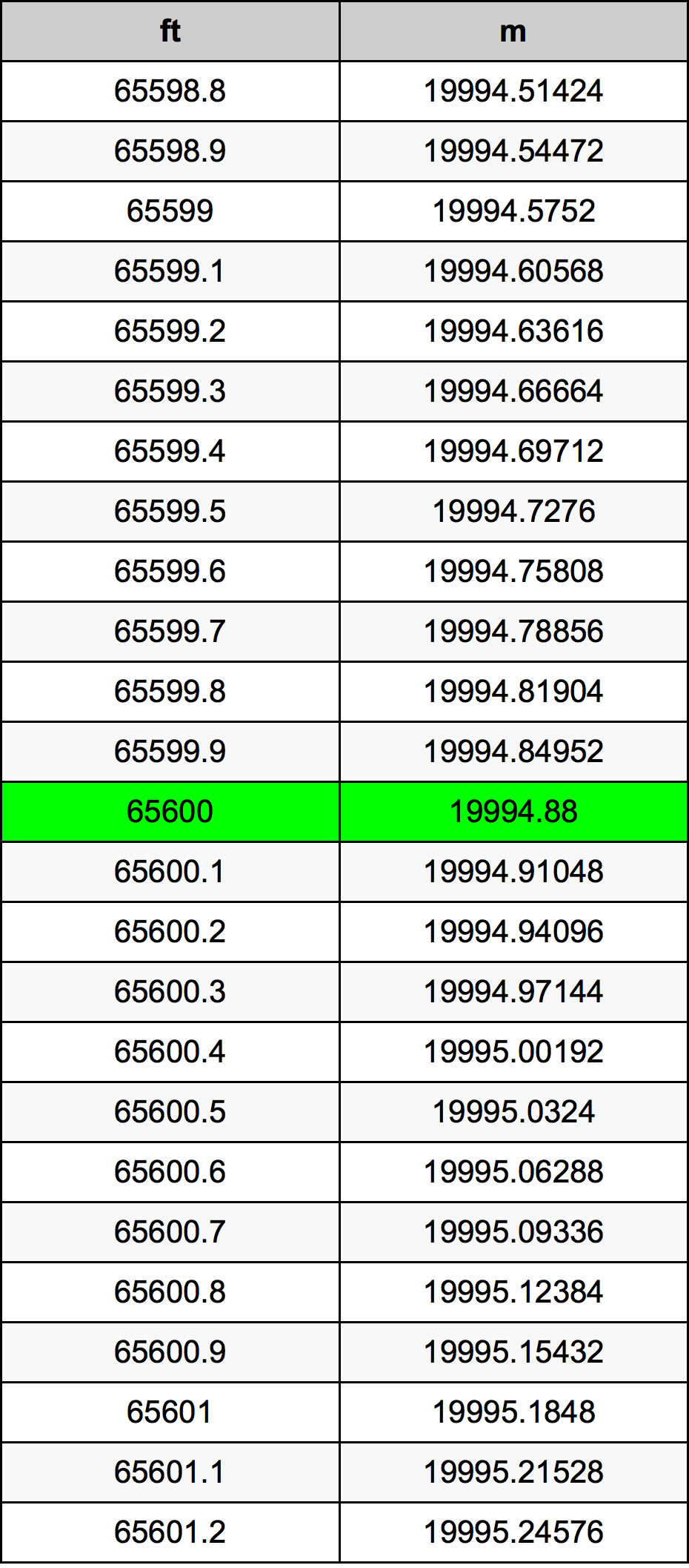 65600 Унция Таблица преобразования