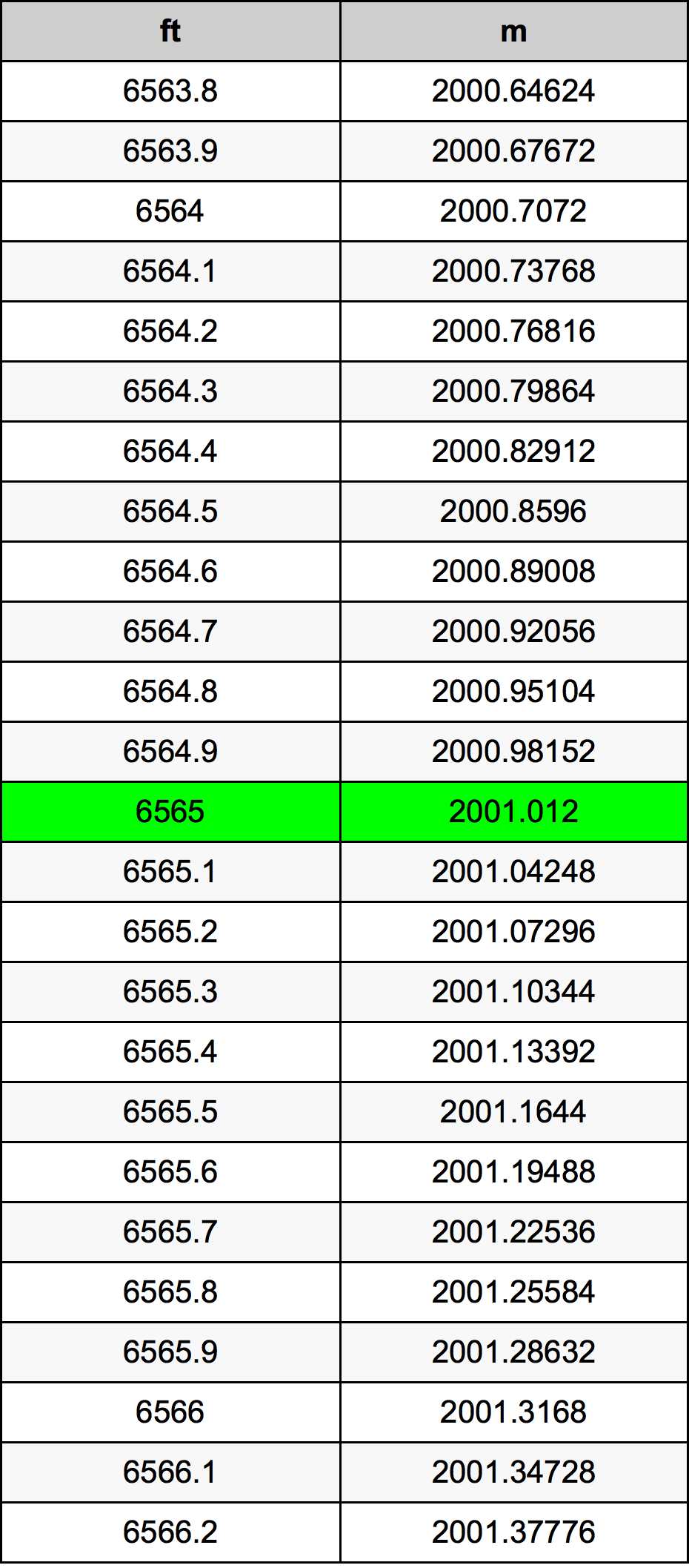 6565 Oncia tabella di conversione
