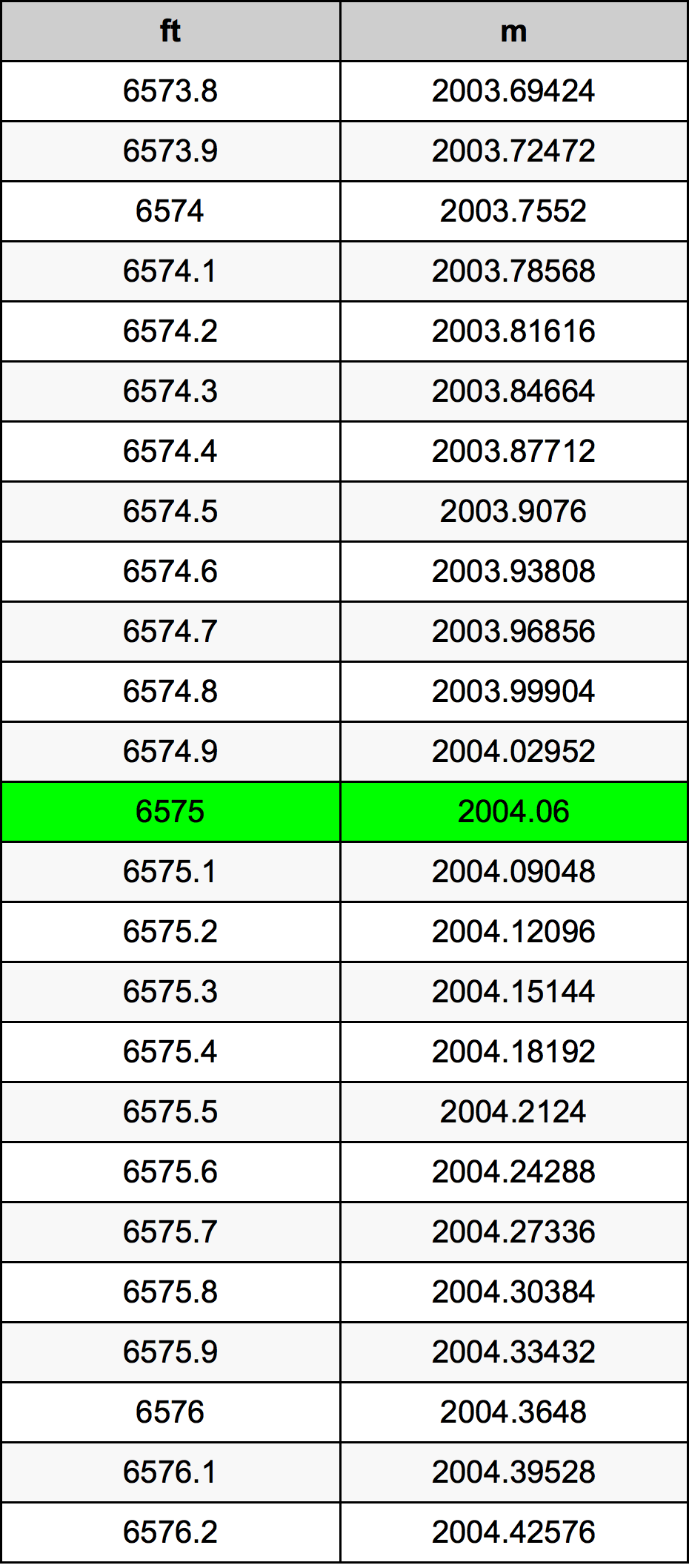 6575 Uqija konverżjoni tabella