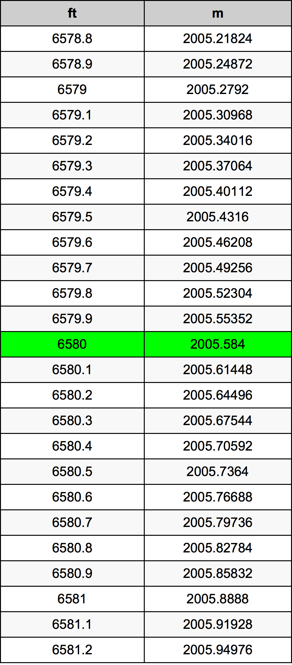 6580 Унция Таблица за преобразуване