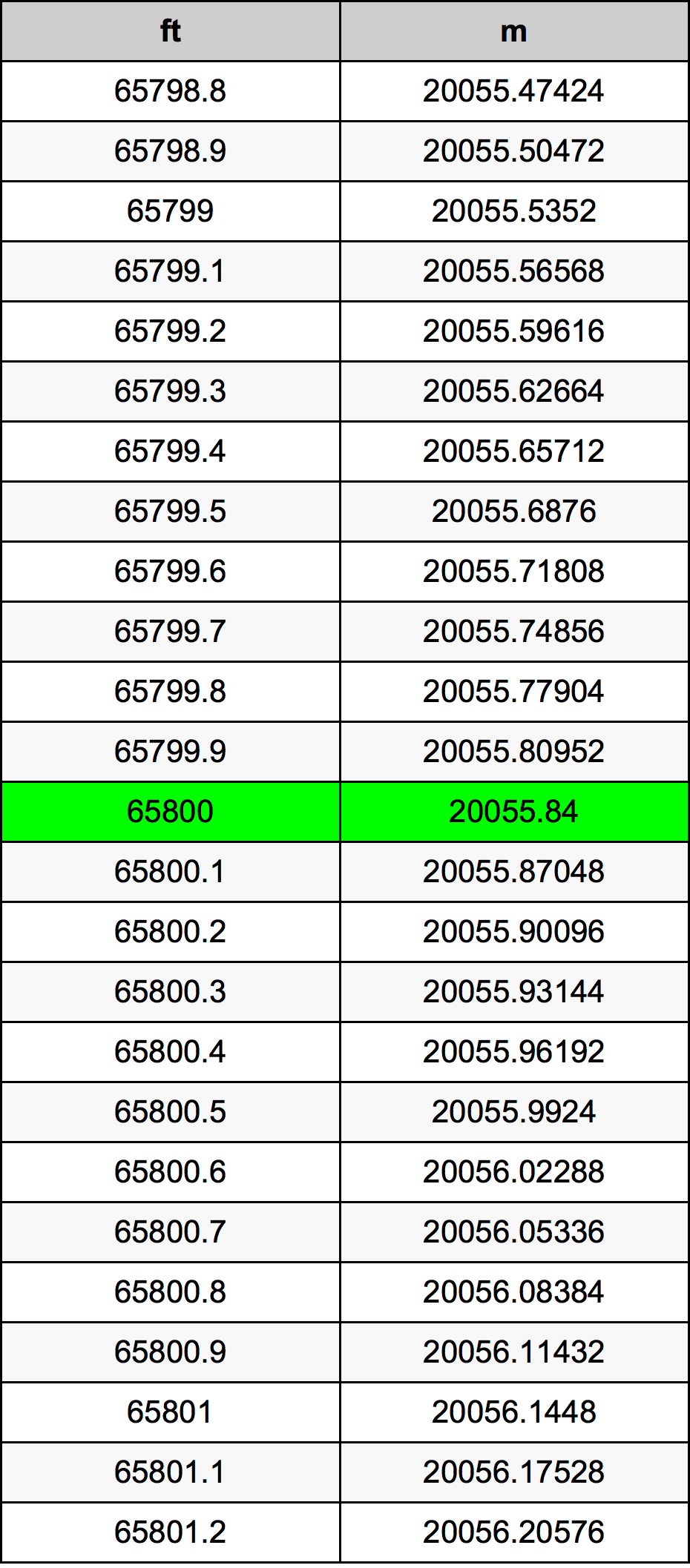 65800 Унция Таблица за преобразуване