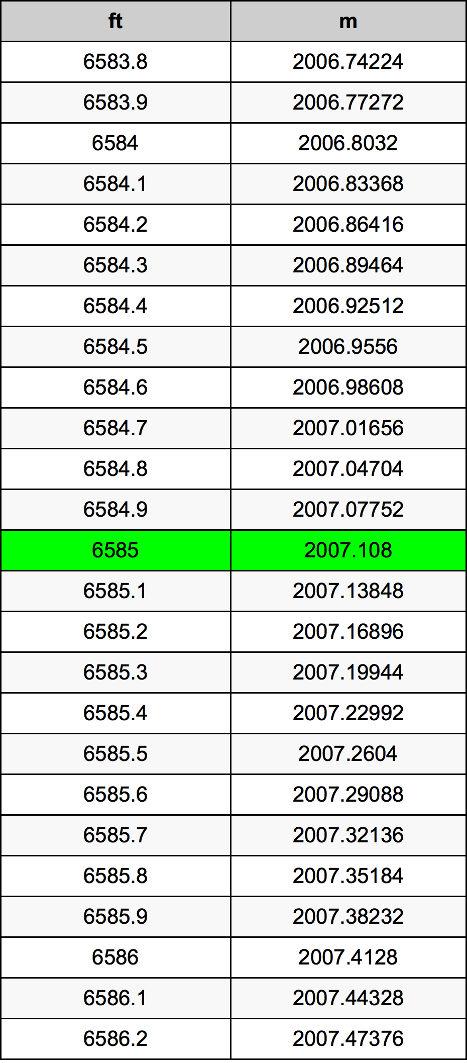 6585 Onça tabela de conversão
