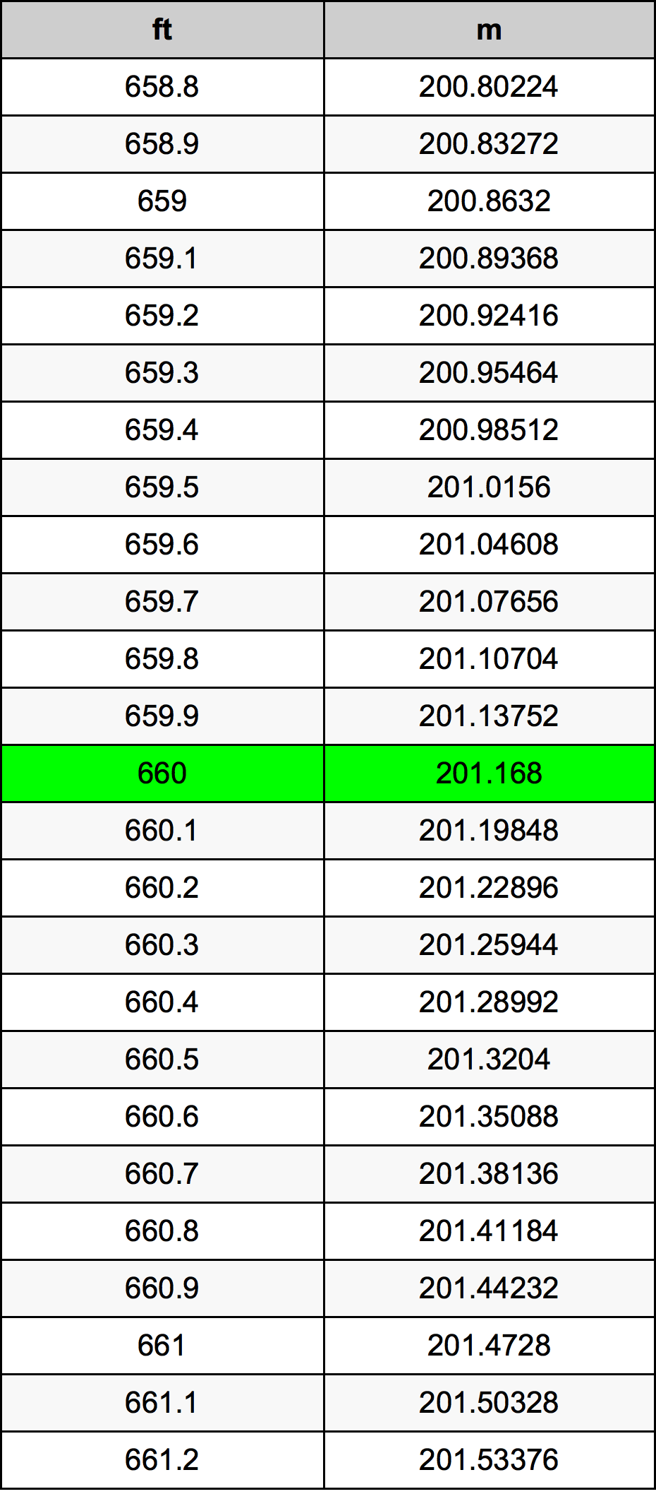 660 Onça tabela de conversão