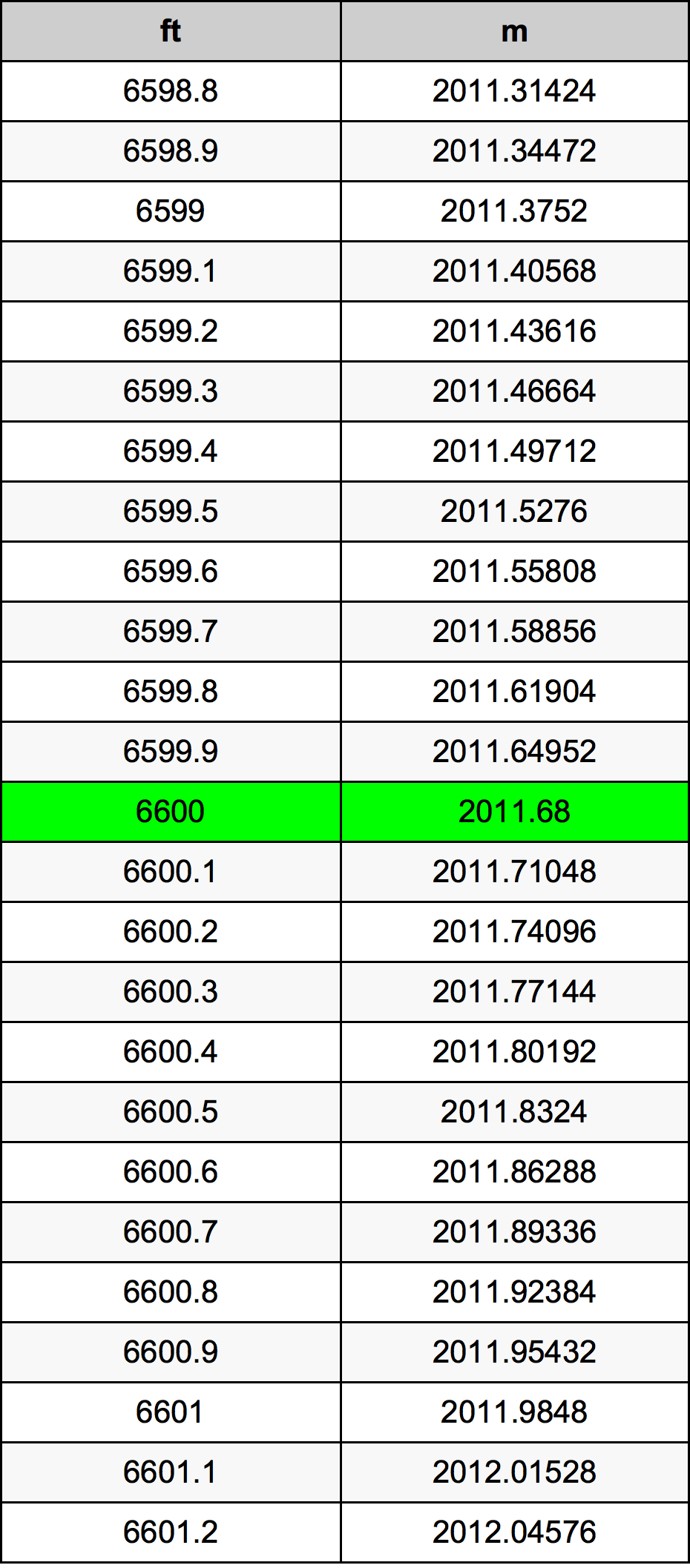 6600 Onça tabela de conversão