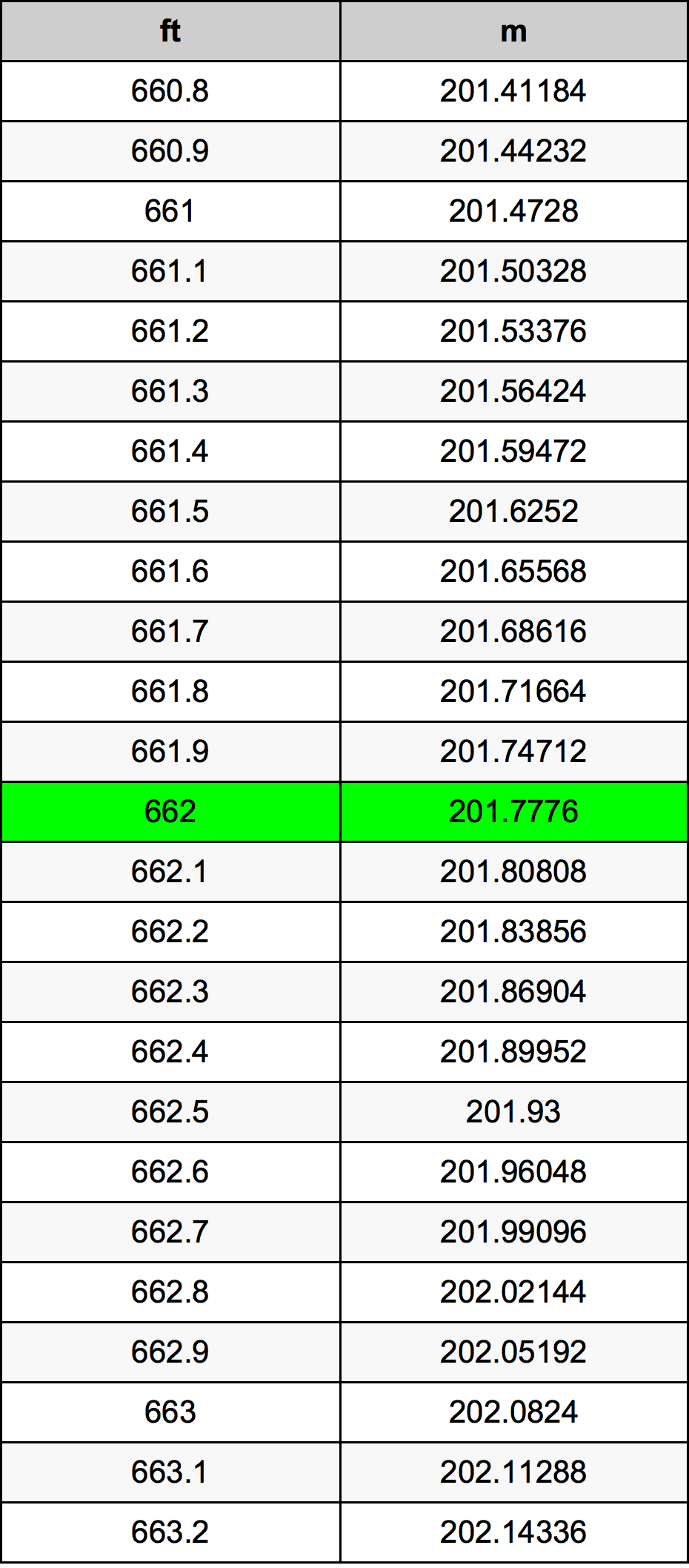 662 Uqija konverżjoni tabella