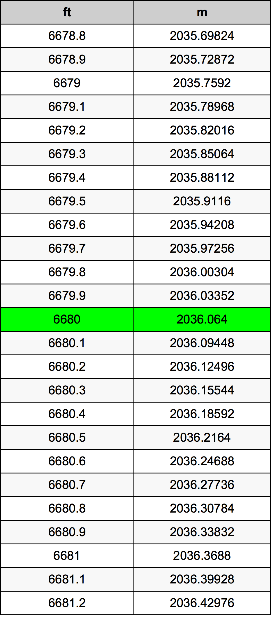 6680 Uqija konverżjoni tabella