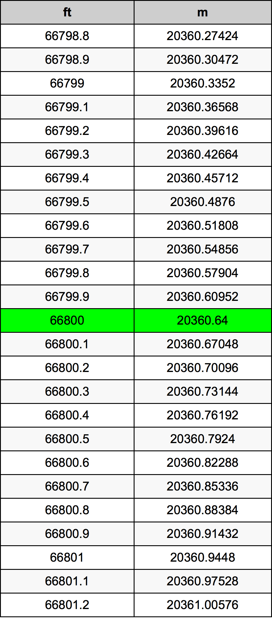 66800 Uqija konverżjoni tabella
