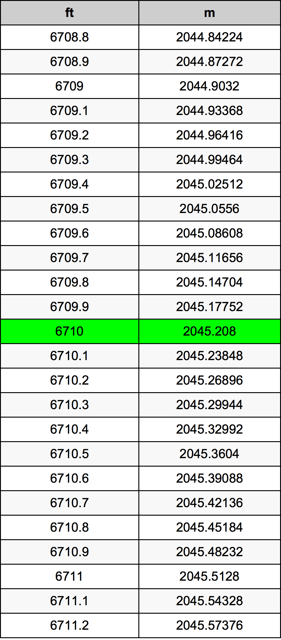6710 Uqija konverżjoni tabella