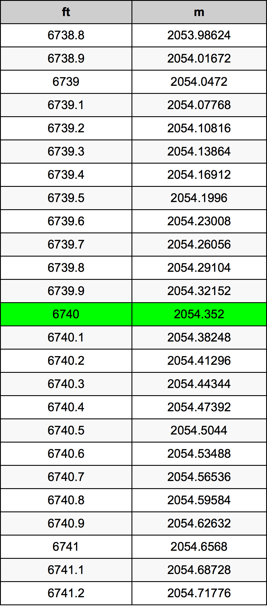 6740 Uqija konverżjoni tabella