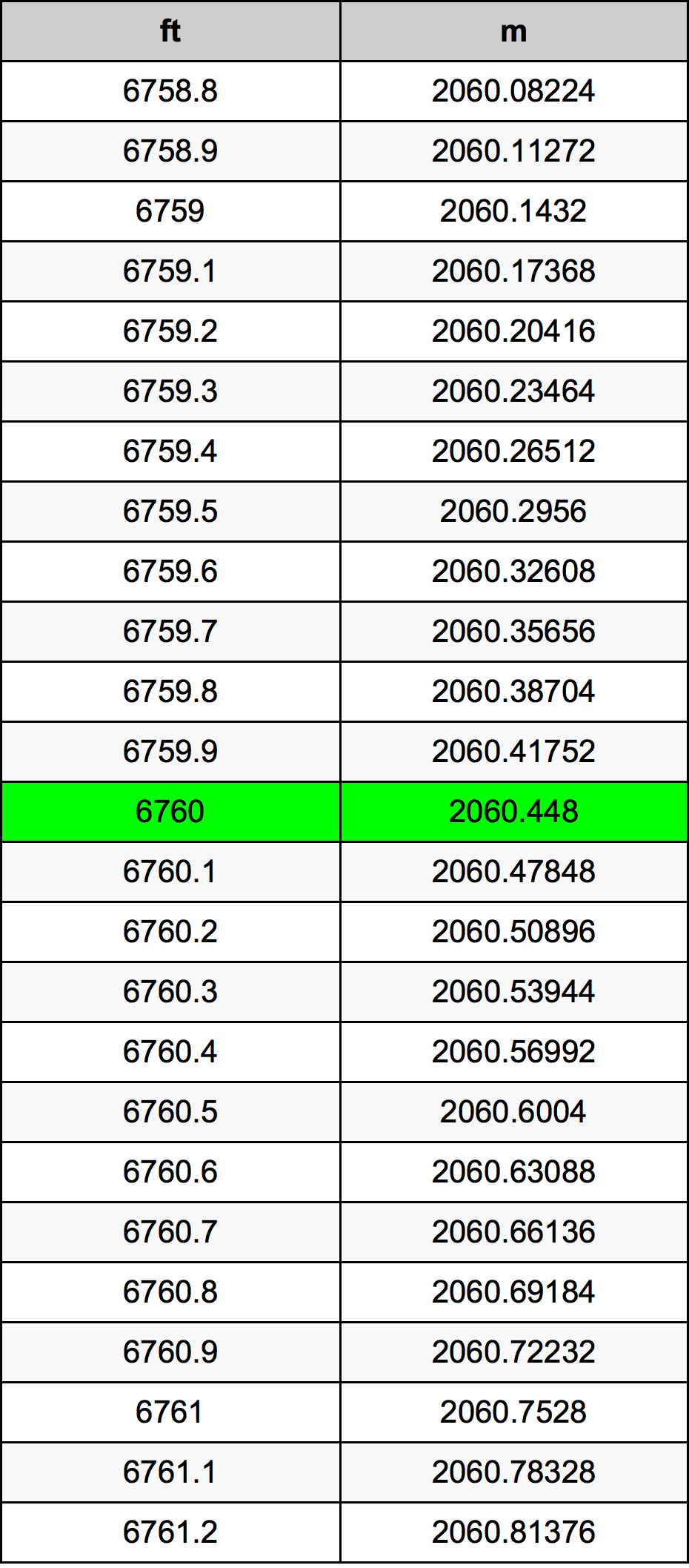 6760 Uqija konverżjoni tabella