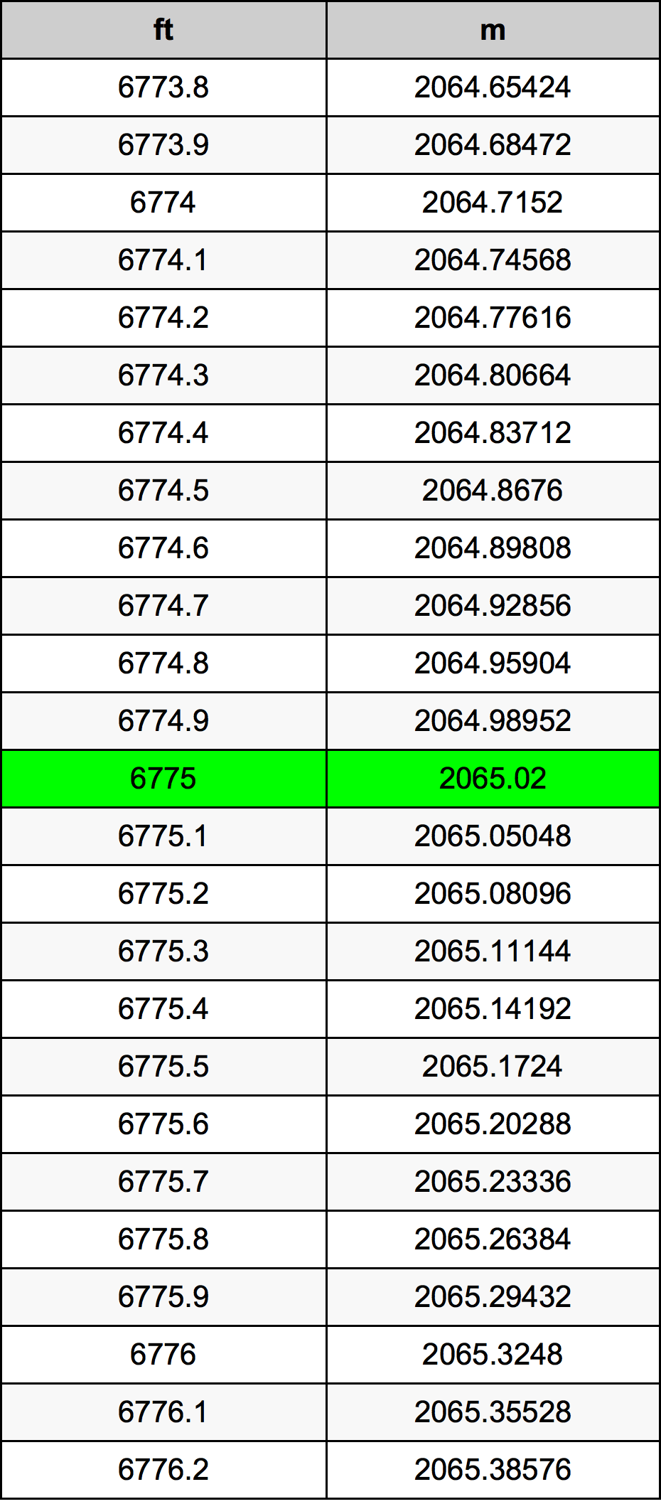 6775 Унция Таблица за преобразуване