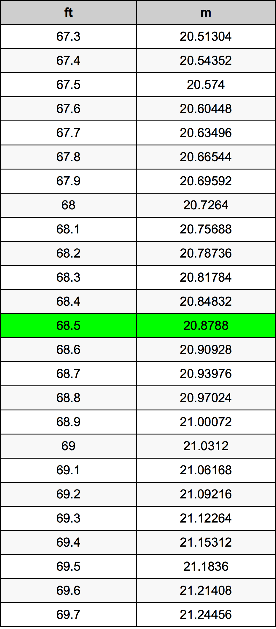 68.5 Onça tabela de conversão