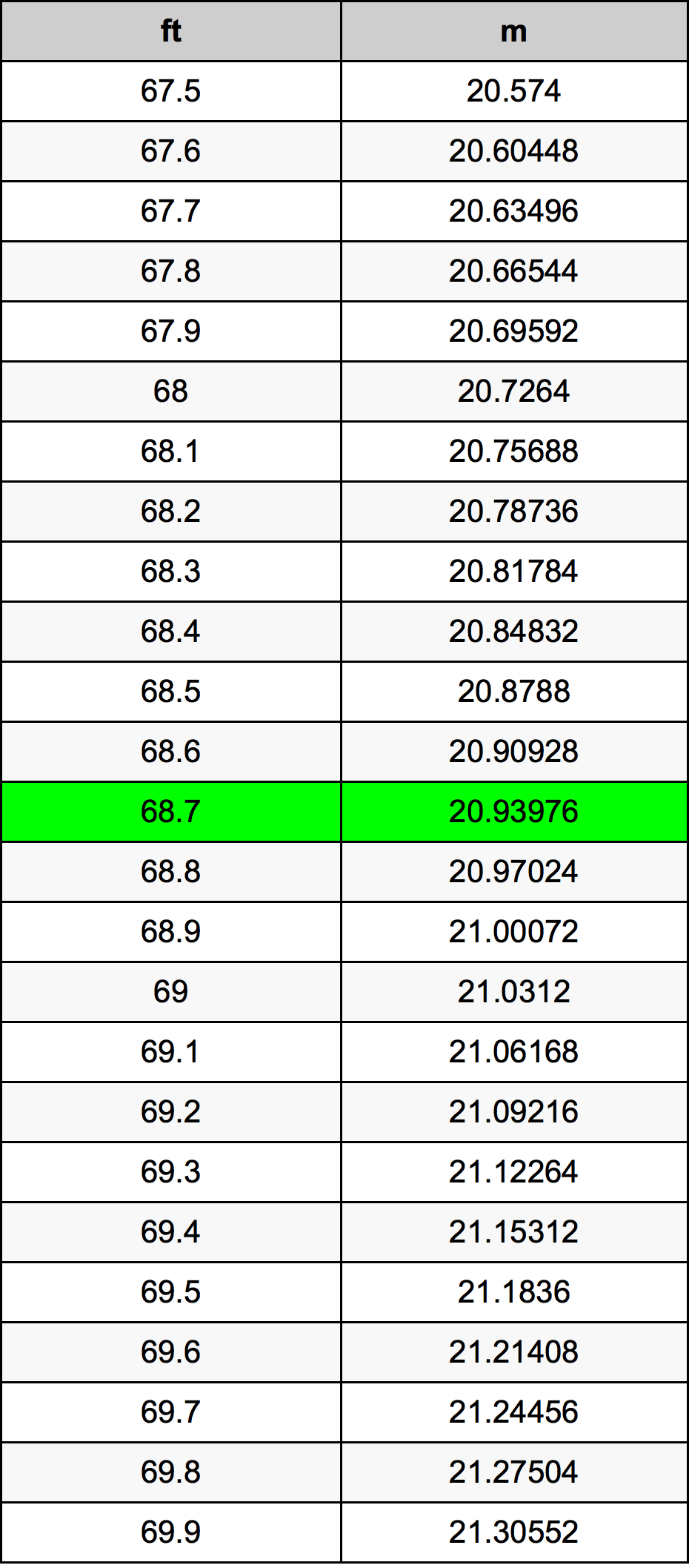 68.7 Onça tabela de conversão