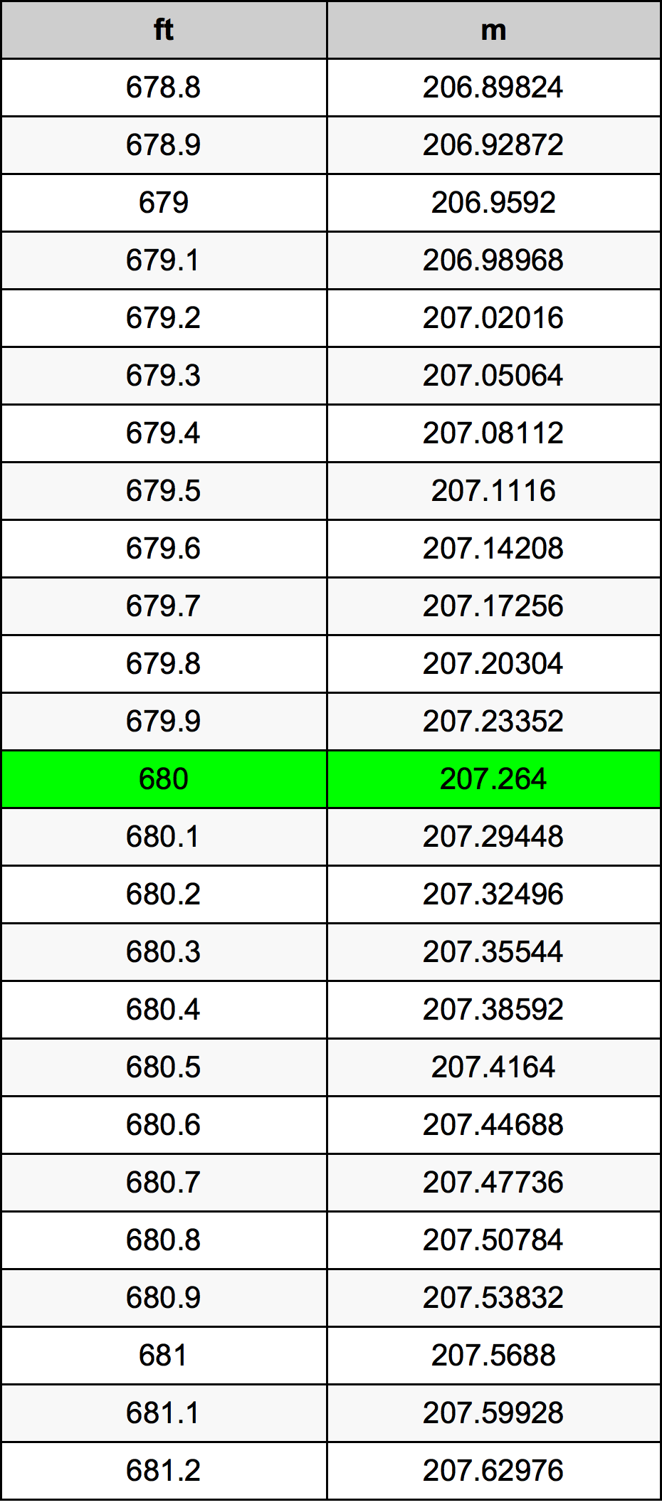 680 Uqija konverżjoni tabella