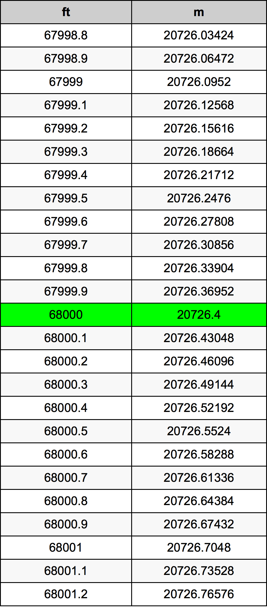 68000 Uqija konverżjoni tabella