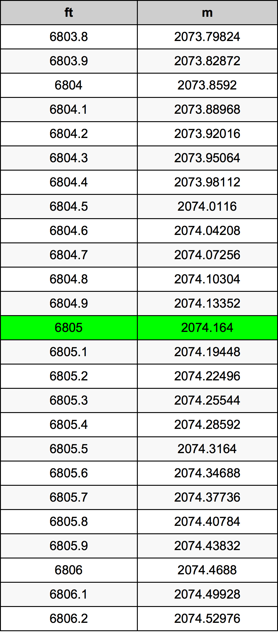 6805 أونصة جدول تحويل