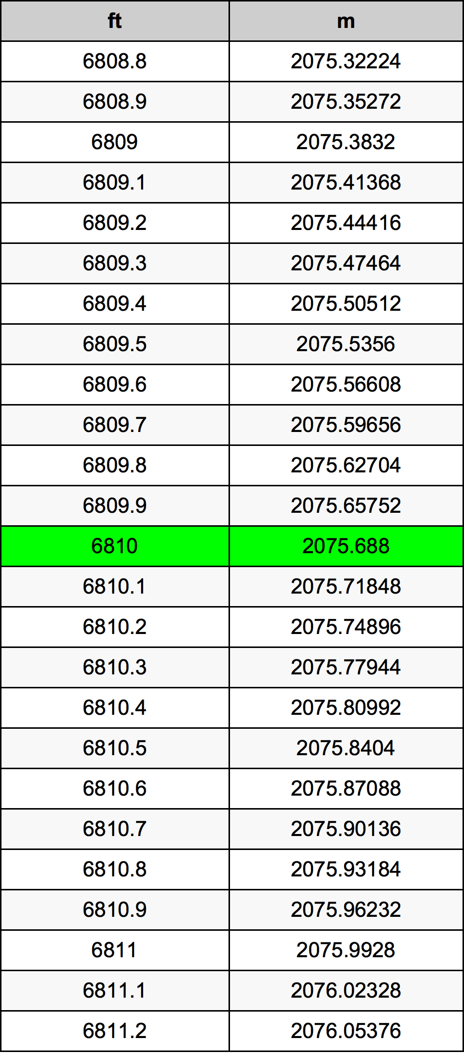 6810 Uncia átszámítási táblázat